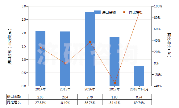 2014-2018年3月中國聚酯長絲絲束(HS55012000)進口總額及增速統(tǒng)計